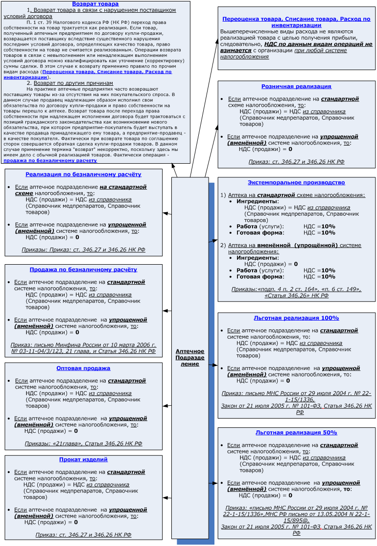 Схема № 5. НДС при расходе - Справочная система «М-АПТЕКА плюс»
