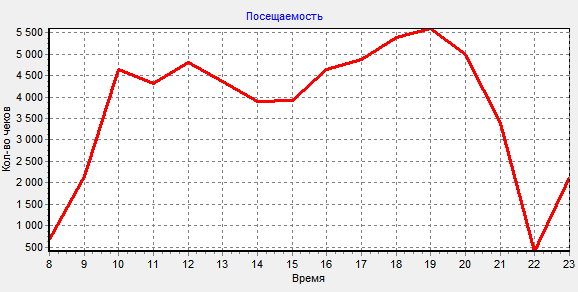 Посещаемость