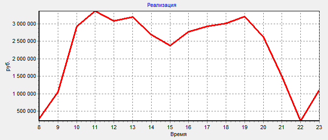 Реализация