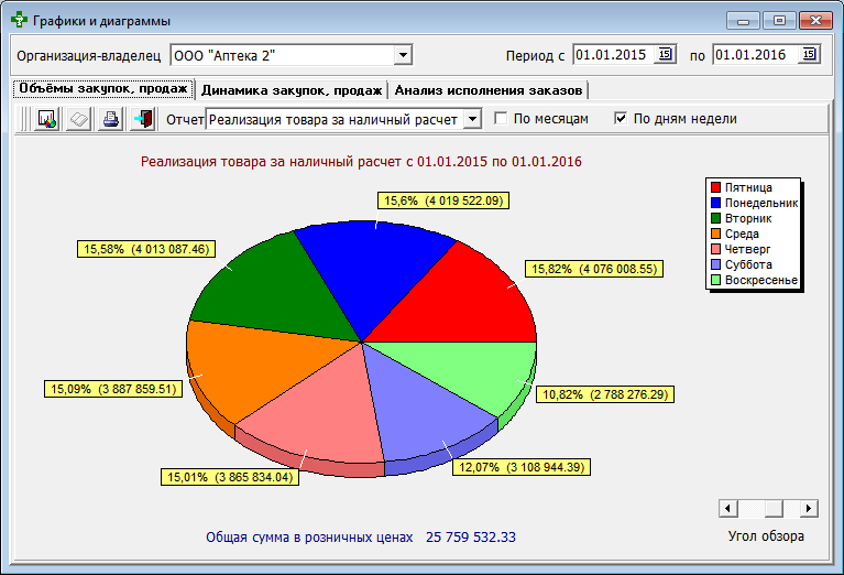 Объёмы закупок, продаж