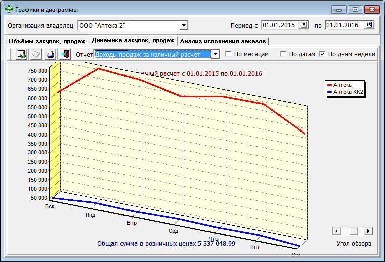 Динамика закупок, продаж