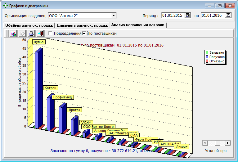 Динамика закупок, продаж