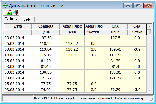 Динамика цен по прайс-листам