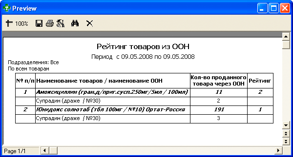 Рейтинг товаров из ООН