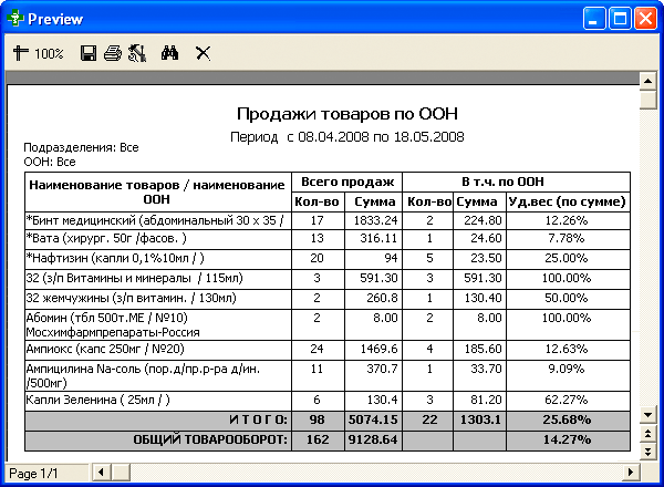 Продажи товаров по ООН