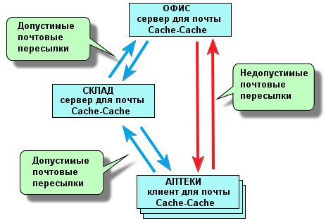 Структурные ограничения почтового обмена