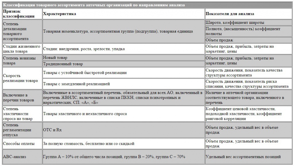 Товарам основного аптечного ассортимента относятся лекарственные препараты. Таблица аптечного ассортимента. Классификация товаров аптечного ассортимента. Перечень товаров аптечного ассортимента. Характеристика товаров аптечного ассортимента.